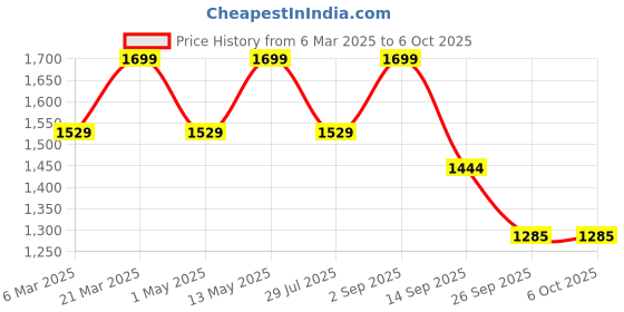 myntra.com Floatz Men Open Toe Flip Flops floatz Price History Graph from 6 Mar 2025 to 5 Oct 2025
