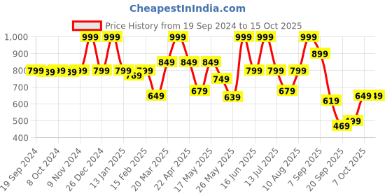 myntra.com Floatz Men Printed Thong Flip-Flops floatz Price History Graph from 19 Sep 2024 to 15 Oct 2025