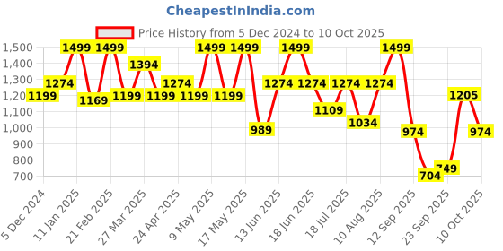 myntra.com Floatz Men Printed Thong Flip-Flops floatz Price History Graph from 5 Dec 2024 to 10 Oct 2025