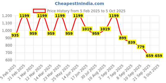myntra.com Floatz Men Printed Thong Flip-Flops floatz Price History Graph from 5 Feb 2025 to 5 Oct 2025