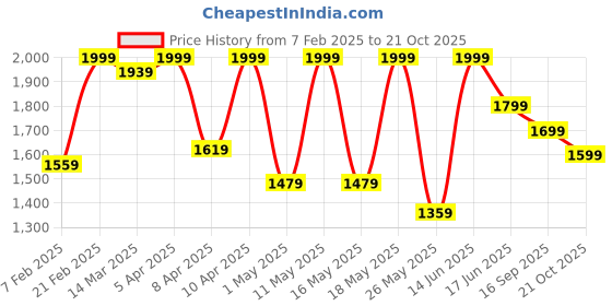 myntra.com Floatz Men Rubber Casual Slip-On Clogs floatz Price History Graph from 7 Feb 2025 to 21 Oct 2025