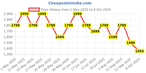 myntra.com Floatz Men Rubber Clogs floatz Price History Graph from 1 May 2025 to 8 Oct 2025