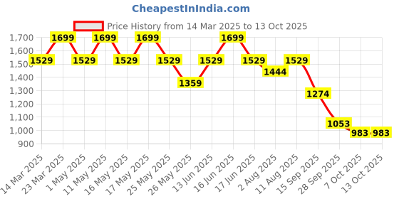 myntra.com Floatz Men Rubber Slip On Clogs Sandals floatz Price History Graph from 14 Mar 2025 to 13 Oct 2025