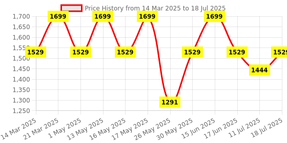 myntra.com Floatz Men Self Design Slip-On Thong Flip-Flops floatz Price History Graph from 14 Mar 2025 to 11 Jul 2025