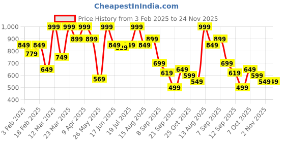 myntra.com Floatz Men Sliders floatz Price History Graph from 3 Feb 2025 to 23 Nov 2025
