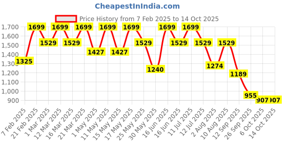 myntra.com Floatz Men Sliders floatz Price History Graph from 7 Feb 2025 to 13 Oct 2025