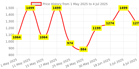 myntra.com Floatz Men Slip-On floatz Price History Graph from 1 May 2025 to 4 Jul 2025