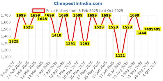 myntra.com Floatz Men Solid Thong Flip-Flops floatz Price History Graph from 5 Feb 2025 to 4 Oct 2025