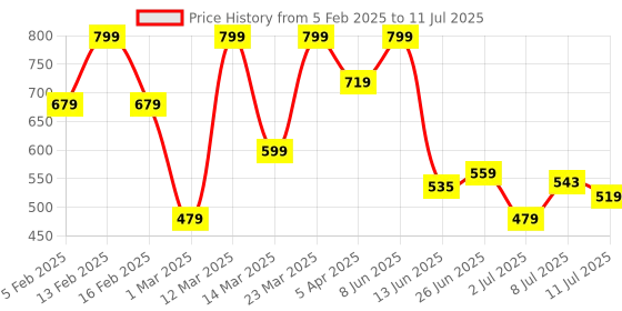 myntra.com bata Floatz Men Synthetic Self Design Slip-On Sliders bata Price History Graph from 5 Feb 2025 to 11 Jul 2025