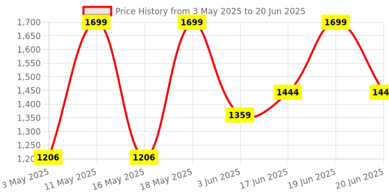 myntra.com Floatz Men Textured Lightweight & Comfortable Clogs floatz Price History Graph from 3 May 2025 to 20 Jun 2025