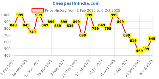 myntra.com Floatz Men Thong Flip-Flops floatz Price History Graph from 1 Feb 2025 to 6 Oct 2025