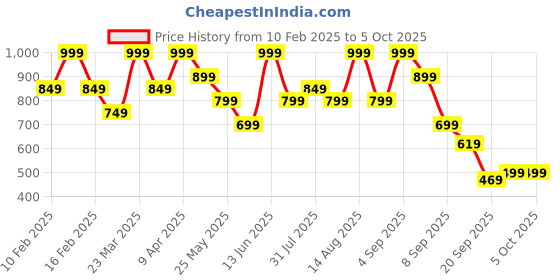 myntra.com Floatz Men Thong Flip-Flops floatz Price History Graph from 10 Feb 2025 to 5 Oct 2025