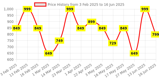 myntra.com Floatz Men Thong Flip-Flops floatz Price History Graph from 3 Feb 2025 to 16 Jun 2025