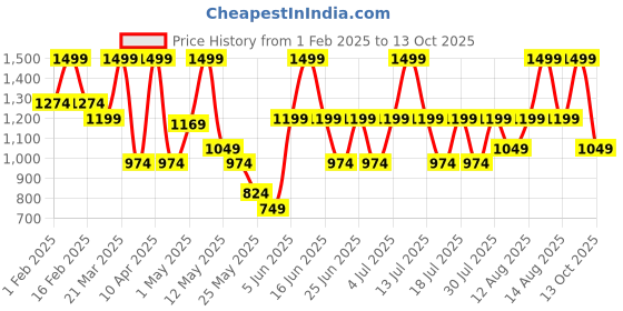 myntra.com Floatz Men Thong Flip-Flops floatz Price History Graph from 1 Feb 2025 to 13 Oct 2025