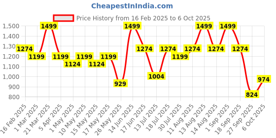 myntra.com Floatz Men Thong Flip-Flops floatz Price History Graph from 16 Feb 2025 to 6 Oct 2025