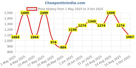 myntra.com Floatz Men Thong Flip-Flops floatz Price History Graph from 1 May 2025 to 3 Oct 2025