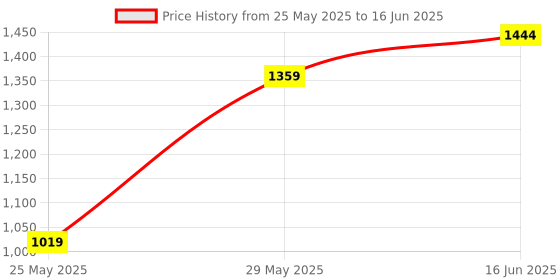 myntra.com Floatz Men Thong Flip-Flops floatz Price History Graph from 25 May 2025 to 16 Jun 2025