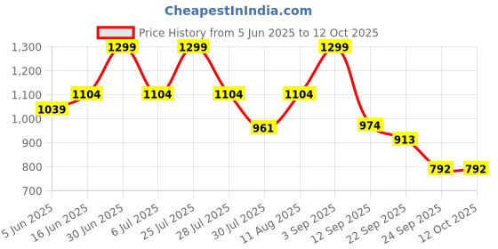 myntra.com Floatz Men Thong Flip-Flops floatz Price History Graph from 5 Jun 2025 to 11 Oct 2025