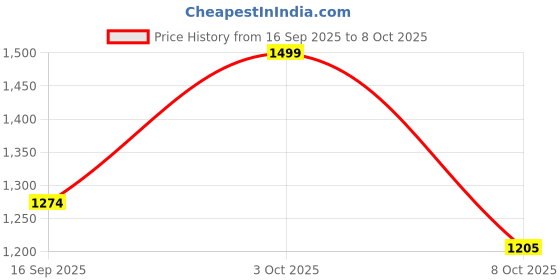 myntra.com Floatz Men Thong Flip-Flops floatz Price History Graph from 16 Sep 2025 to 8 Oct 2025