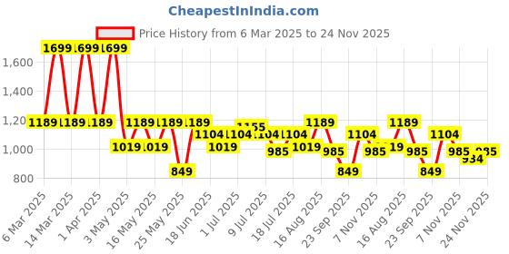 myntra.com Floatz Men Waterproof Casual Sliders floatz Price History Graph from 6 Mar 2025 to 24 Nov 2025