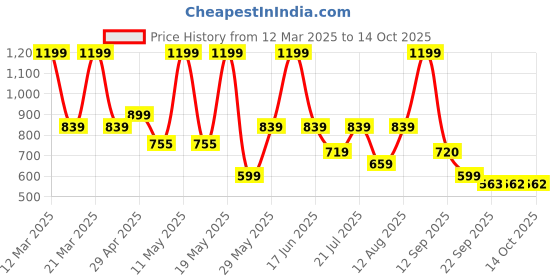myntra.com Floatz Men Waterproof Casual Sliders floatz Price History Graph from 12 Mar 2025 to 14 Oct 2025