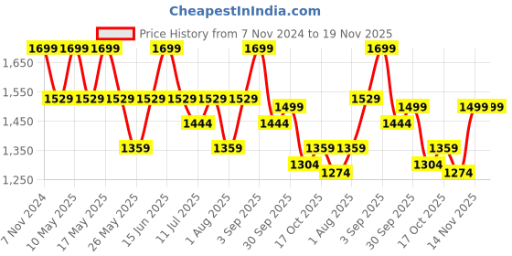 myntra.com Floatz Men Waterproof Thong Flip-Flops floatz Price History Graph from 7 Nov 2024 to 19 Nov 2025
