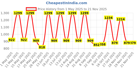 myntra.com Floatz Unisex Kids Thong Flip-Flops floatz Price History Graph from 1 May 2025 to 20 Nov 2025