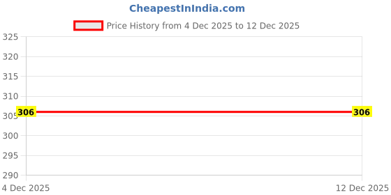 myntra.com Floky Unisex Stainless Steel Crystals Studded Necklace floky Price History Graph from 4 Dec 2025 to 12 Dec 2025