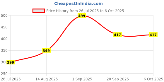 myntra.com Floodlightz White Foldable Polyester Baby Mosquito Net floodlightz Price History Graph from 26 Jul 2025 to 6 Oct 2025