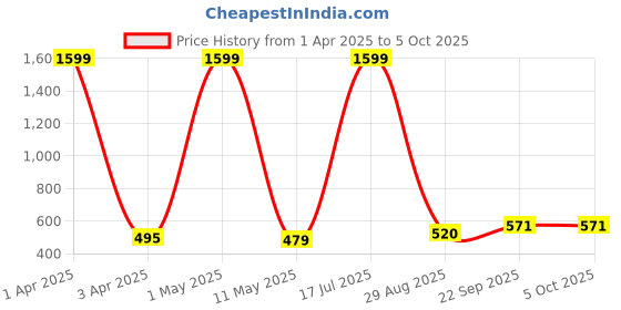 myntra.com Flora Floral Print A-Line Midi Dress flora Price History Graph from 1 Apr 2025 to 4 Oct 2025