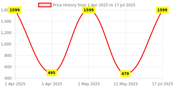 myntra.com Flora Floral Print Flutter Sleeve A-Line Midi Dress flora Price History Graph from 1 Apr 2025 to 17 Jul 2025
