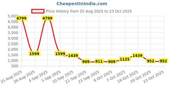 myntra.com freakins Flora Pink Front Slit High-Rise Wide Leg Korean Pants freakins Price History Graph from 25 Aug 2025 to 23 Oct 2025