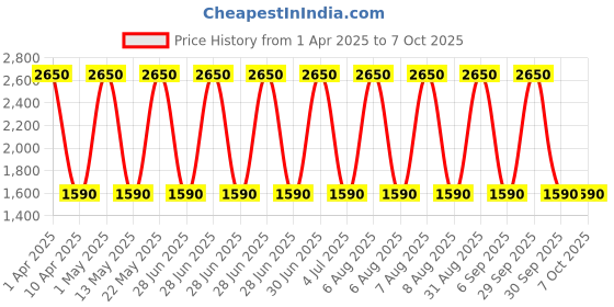myntra.com floractive profissional Floractive 5 In 1 Profissional Bluetox- 120 ml floractive profissional Price History Graph from 1 Apr 2025 to 7 Oct 2025