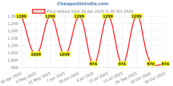 myntra.com floractive profissional Floractive Moringa Anti-Oxidant Hair Oil With Fatty Acids - 60 ml floractive profissional Price History Graph from 30 Apr 2025 to 30 Oct 2025