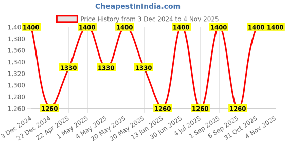 myntra.com Floractive Profissional 3 in 1 Organic Nana Gel Conditioner-300ml floractive profissional Price History Graph from 3 Dec 2024 to 2 Nov 2025