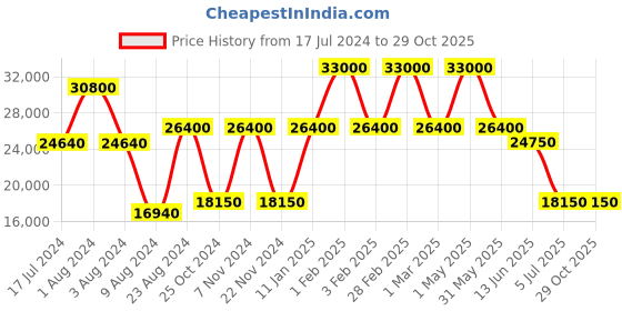 myntra.com floractive profissional Floractive Professional W One Nanoplastia Treatment Cream - 1000ml floractive profissional Price History Graph from 17 Jul 2024 to 29 Oct 2025
