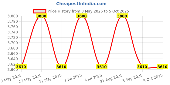 myntra.com floractive profissional Floractive W One 3-In-1 Conditioner with Active Amazon & Coconut Oil - 1L floractive profissional Price History Graph from 3 May 2025 to 5 Oct 2025