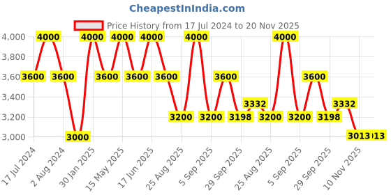 myntra.com floractive profissional Floractive W One Shampoo - 1000ml floractive profissional Price History Graph from 17 Jul 2024 to 20 Nov 2025