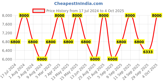 myntra.com floractive profissional Floractive W One Shampoo & W One 3 In 1 Conditioner Combo floractive profissional Price History Graph from 17 Jul 2024 to 4 Oct 2025