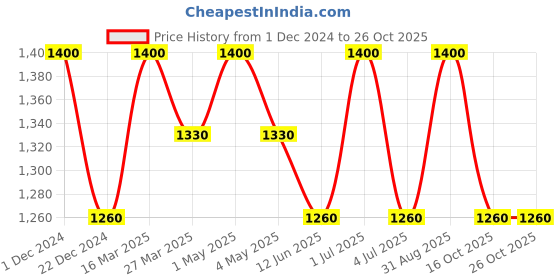myntra.com Floractive Profissional Organic Nano Gel Shampoo- 300ml floractive profissional Price History Graph from 1 Dec 2024 to 25 Oct 2025