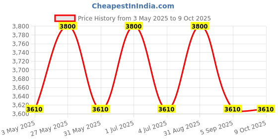 myntra.com floractive profissional Floractive W One 3-In-1 Conditioner with Active Amazon & Coconut Oil - 1L floractive profissional Price History Graph from 3 May 2025 to 7 Oct 2025