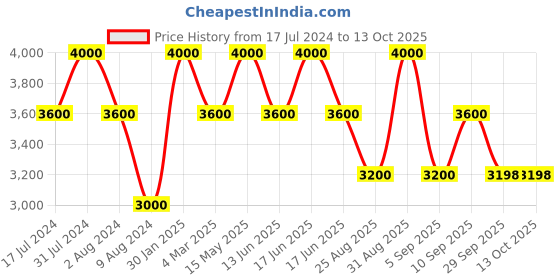 myntra.com floractive profissional Floractive W One Shampoo - 1000ml floractive profissional Price History Graph from 17 Jul 2024 to 13 Oct 2025