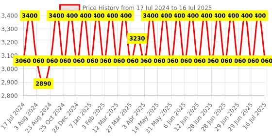 myntra.com Floractive W One Shampoo & W One 3 In 1 Conditioner Combo 300ml Each floractive Price History Graph from 17 Jul 2024 to 16 Jul 2025