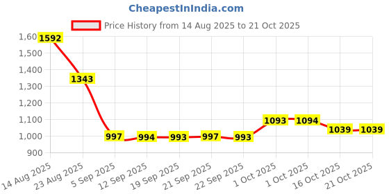 myntra.com hopscotch Floral Embroidered Tulle Party Dress hopscotch Price History Graph from 14 Aug 2025 to 21 Oct 2025
