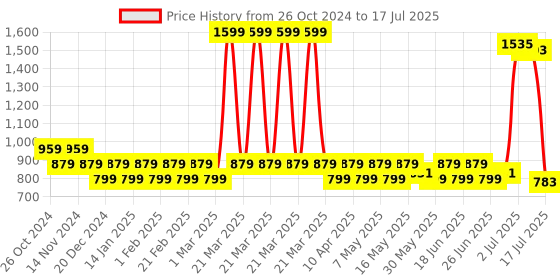 myntra.com prakartik Floral Multi Color Table Placement prakartik Price History Graph from 26 Oct 2024 to 17 Jul 2025