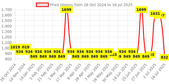 myntra.com prakartik Floral Multi Color Table Placement Mat prakartik Price History Graph from 26 Oct 2024 to 16 Jul 2025