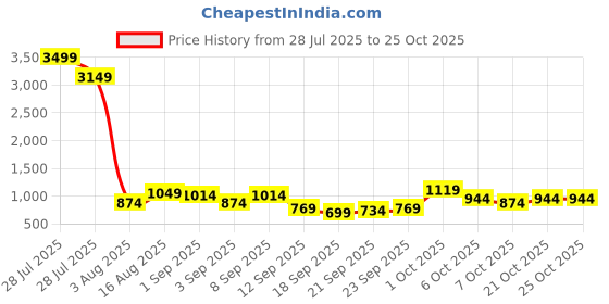 myntra.com dennison Floral Placement Printed Oversized Shirt dennison Price History Graph from 28 Jul 2025 to 25 Oct 2025