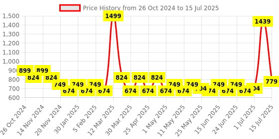 myntra.com prakartik Floral Print Multi Color Table Placement Mat prakartik Price History Graph from 26 Oct 2024 to 15 Jul 2025