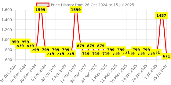 myntra.com prakartik Floral Print Multi Print Table Placement prakartik Price History Graph from 26 Oct 2024 to 15 Jul 2025