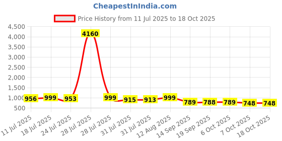 myntra.com kalini Floral Printed Kurta with Palazzo Pants kalini Price History Graph from 11 Jul 2025 to 18 Oct 2025